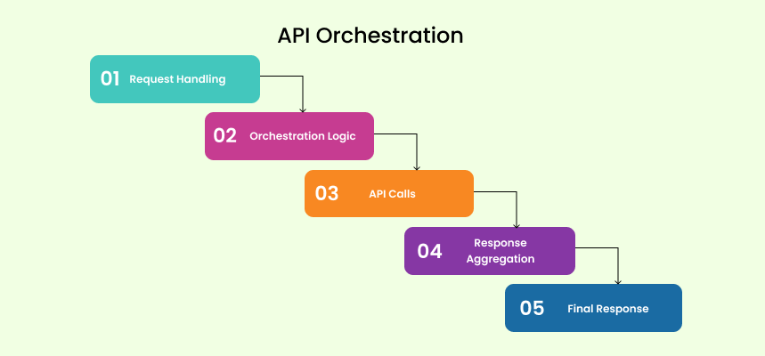 Api orchestron